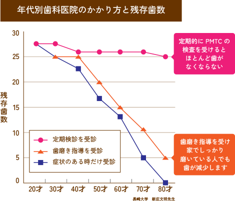 年代別歯科医院のかかり方と残存歯数のグラフ　定期的にPMTCの検査を受けるとほとんど歯が無くならない　歯磨き指導を受け家でしっかり磨いている人でも歯が減少します